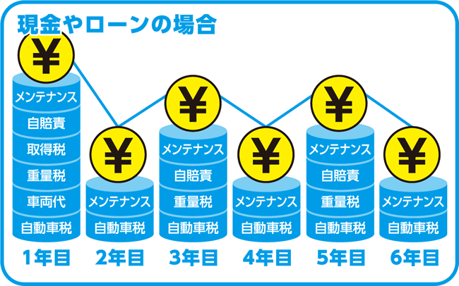 現金やローンの場合