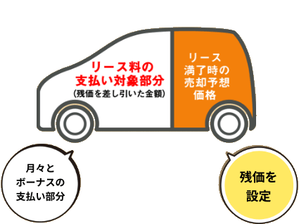 車両価格より残価（売却予想価格）を設定するから、月々の支払いを軽減できる！